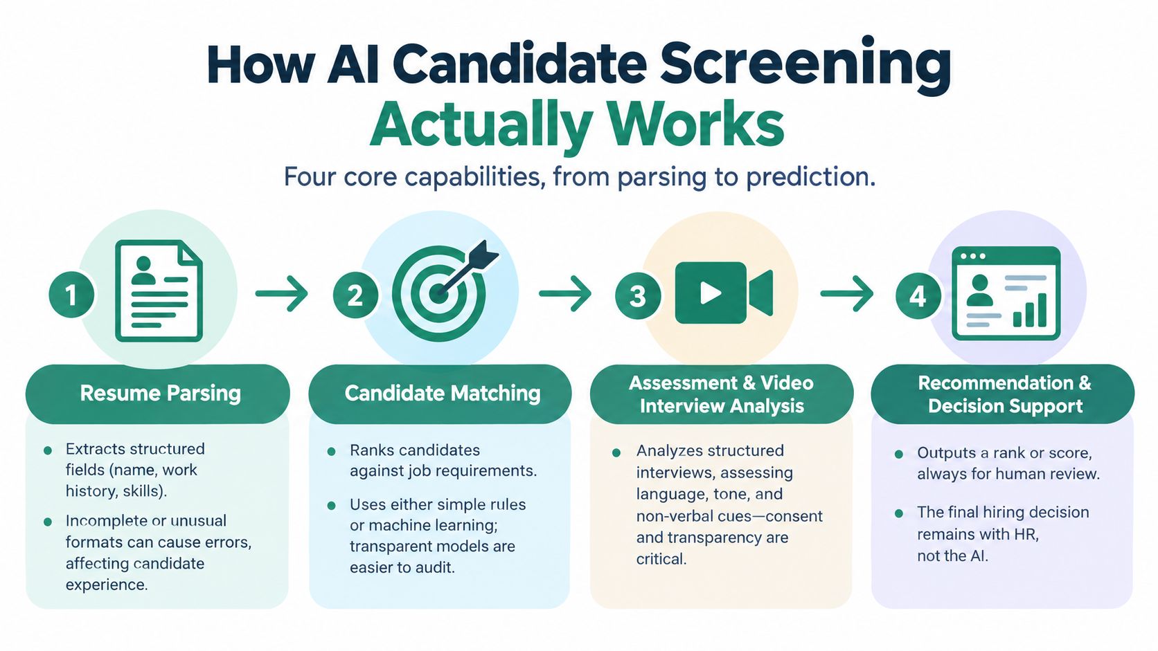 A diagram illustrating the four core steps of how AI candidate screening works in modern recruitment processes.