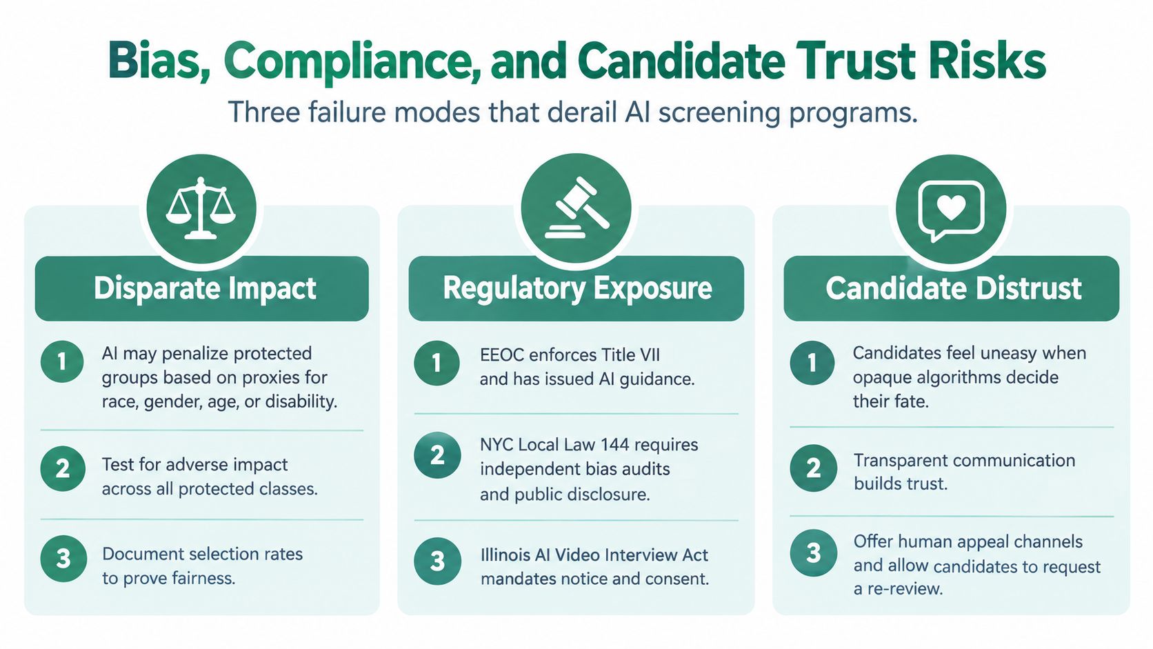A diagram illustrating three main risks of using AI for candidate screening: Disparate Impact, Regulatory Exposure, and Candidate Distrust.