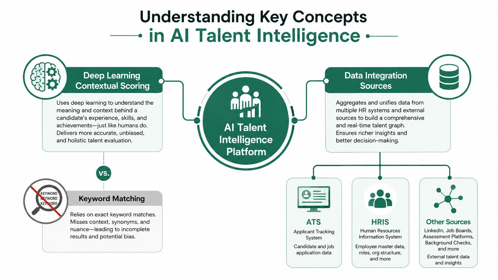 An infographic diagram illustrating key components of an AI Talent Intelligence platform versus traditional keyword matching methods.