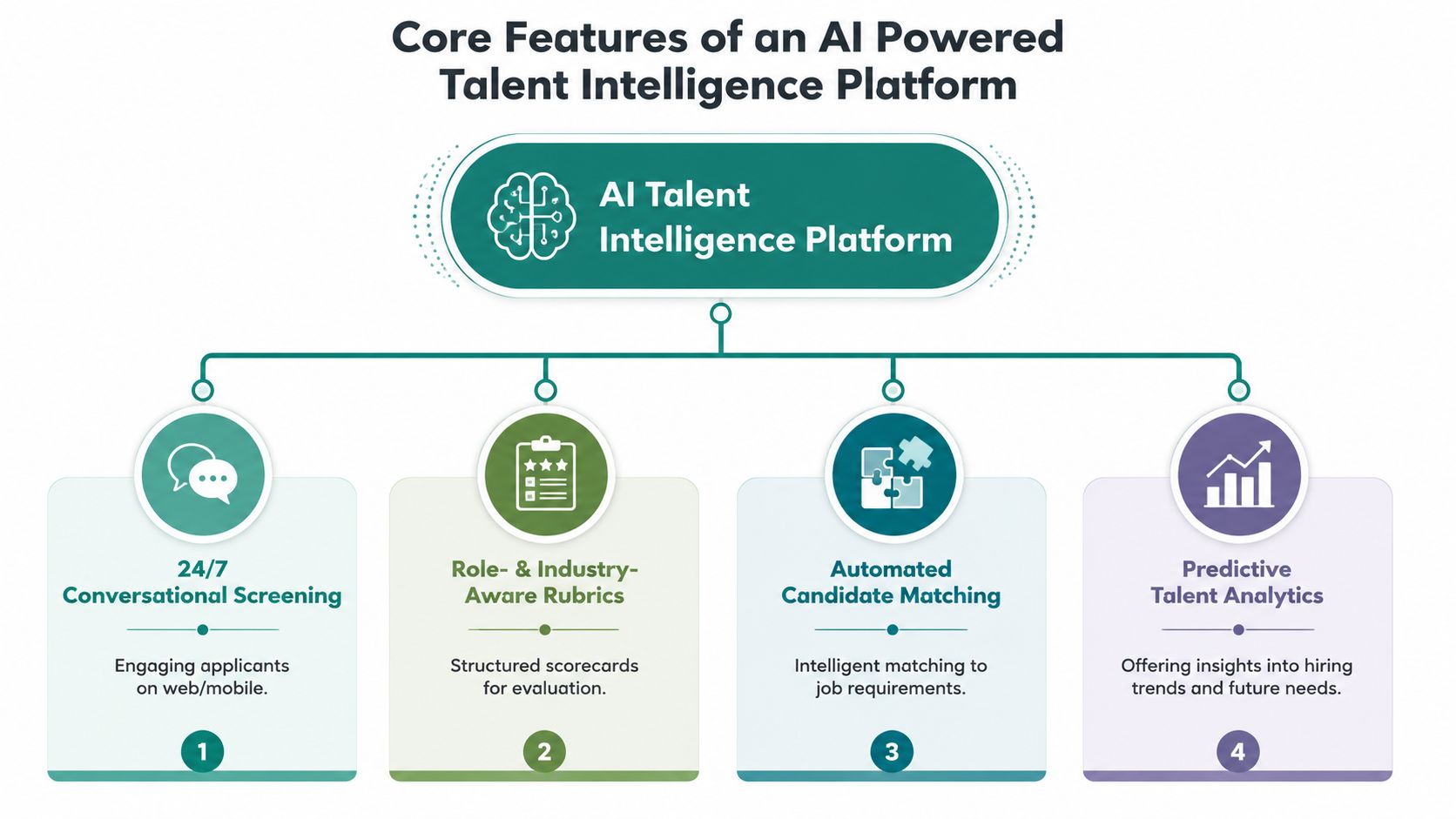 A diagram illustrating the four core features of an AI powered talent intelligence platform for recruitment.