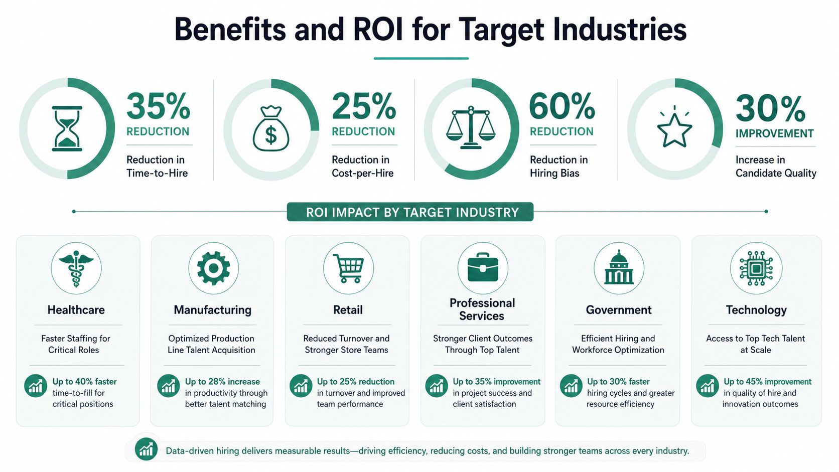 An infographic showing ROI and benefits of AI-powered talent intelligence platforms across various industries, including healthcare and technology.