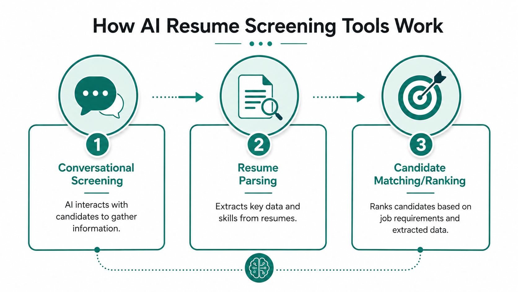 A three-step infographic explaining how AI resume screening tools work, from conversational screening to final candidate ranking.