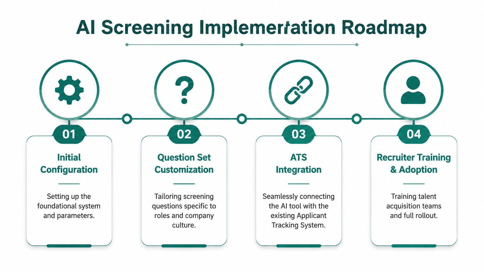 A four-step roadmap graphic detailing the implementation process for AI-powered candidate screening and recruitment technology.