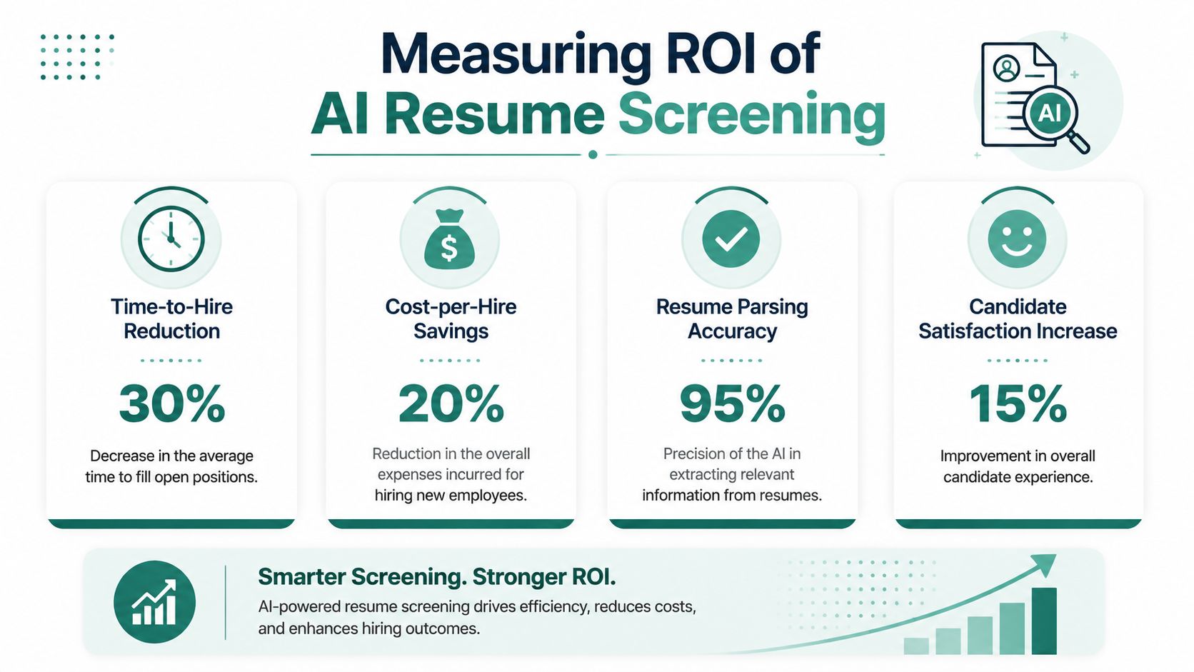 An infographic illustrating the ROI of AI resume screening with metrics on time, costs, accuracy, and satisfaction.