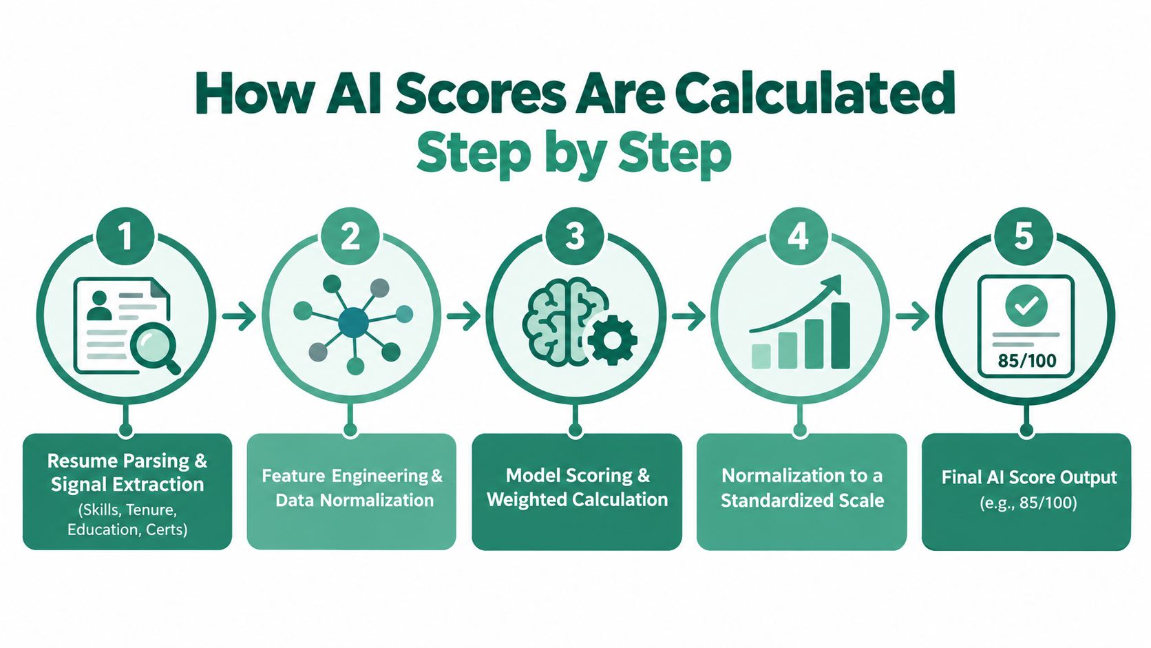 A flowchart infographic illustrating the five-step process of calculating AI scores for professional resumes.