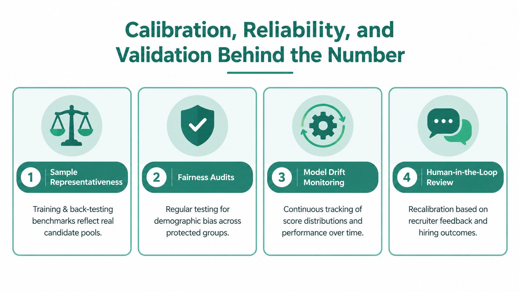 An infographic detailing four key steps for calibration, reliability, and validation in AI hiring model scores.