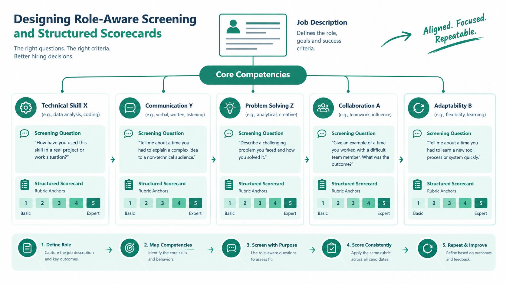 A diagram illustrating a structured hiring process involving job descriptions, core competencies, screening questions, and scorecards.
