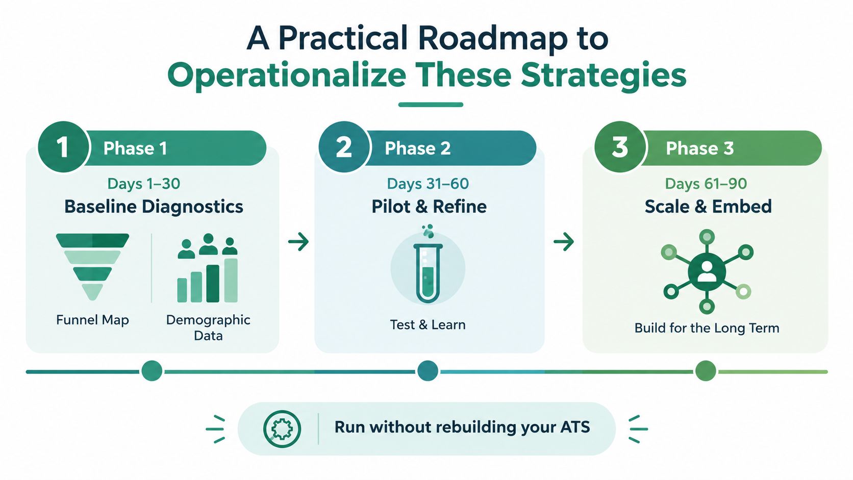 A three-phase roadmap illustration showing steps to operationalize recruitment bias mitigation strategies over ninety days.