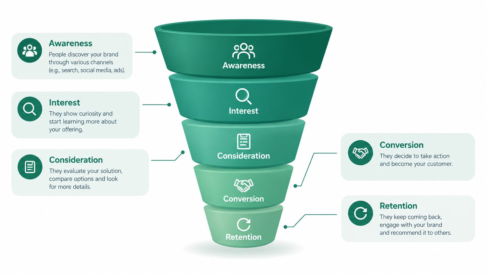 A marketing funnel illustration showing the five stages of the customer journey from awareness to retention.
