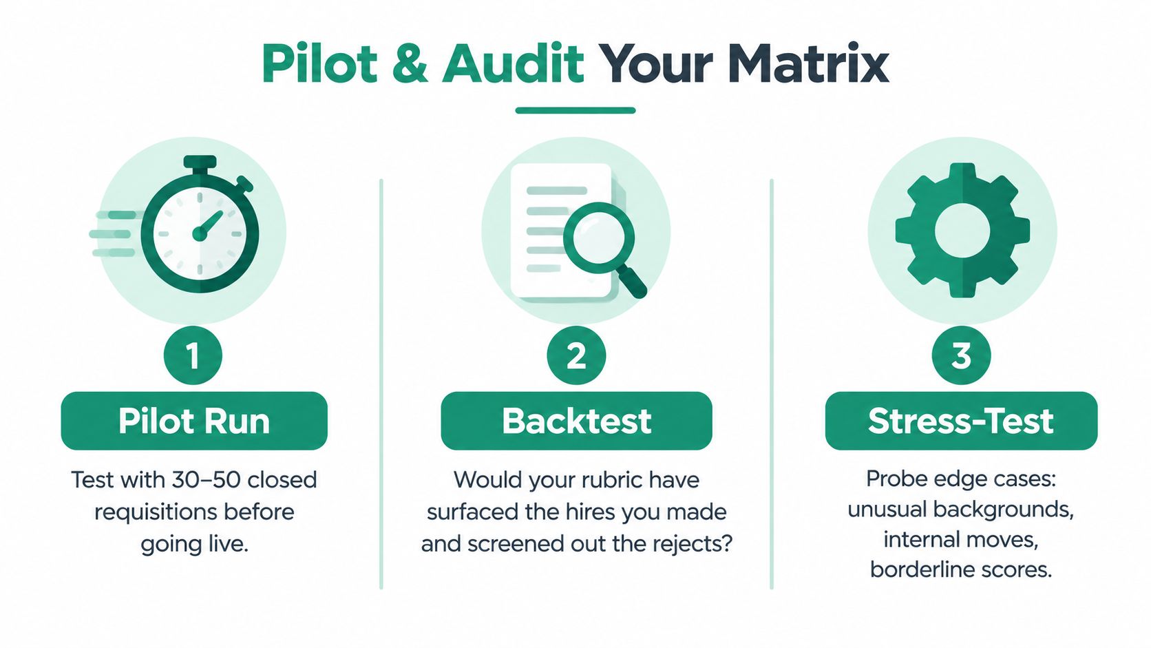A three-step infographic showing how to pilot and audit a candidate screening matrix for effective hiring.