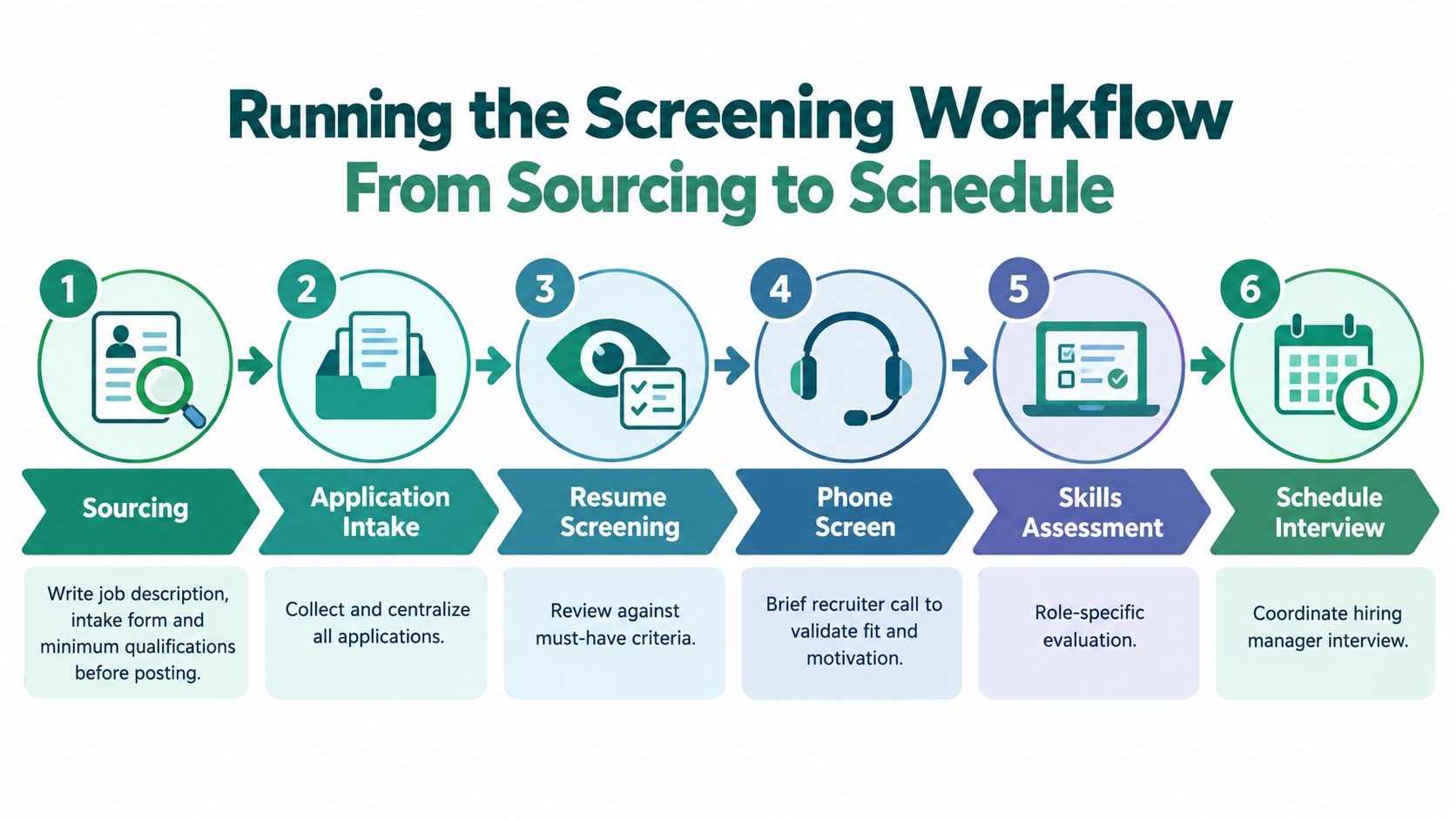 A six-step infographic detailing the professional candidate screening process from initial job sourcing to scheduling an interview.