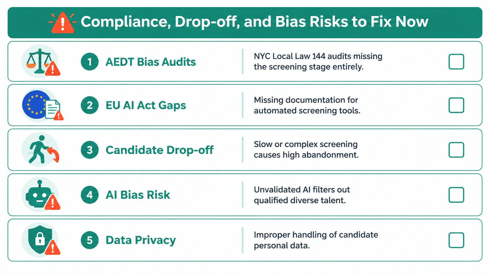 A checklist highlighting five key compliance, candidate drop-off, and bias risks in automated recruitment processes.