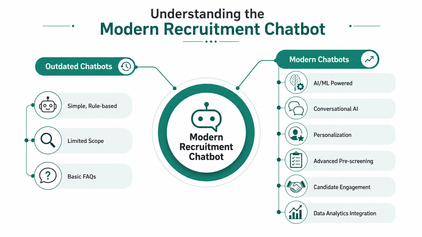 A comparison infographic showing the evolution from simple, rule-based outdated chatbots to advanced AI-powered modern recruitment chatbots.