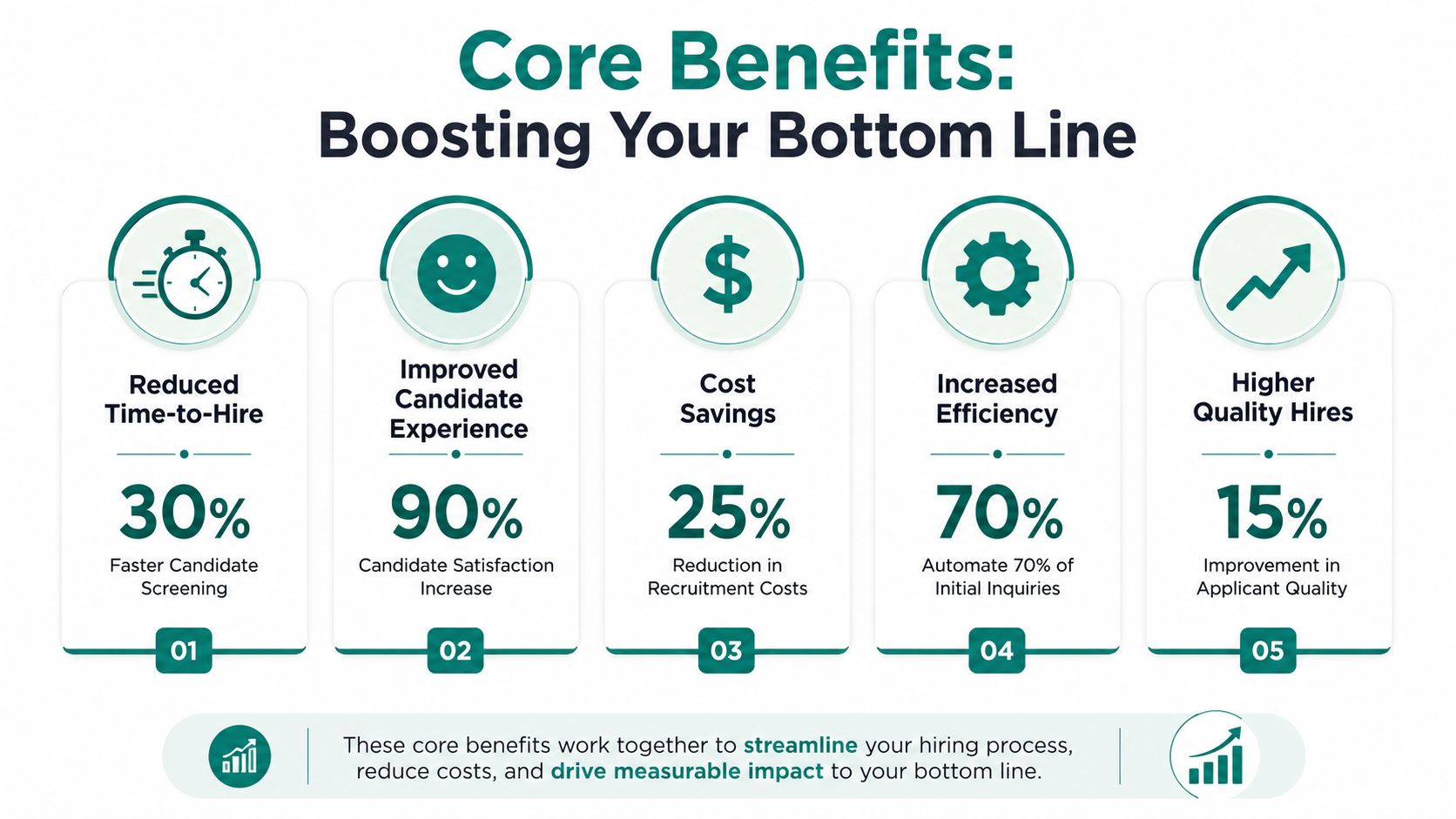 An infographic detailing five key benefits of using a recruitment chatbot to optimize hiring processes and costs.