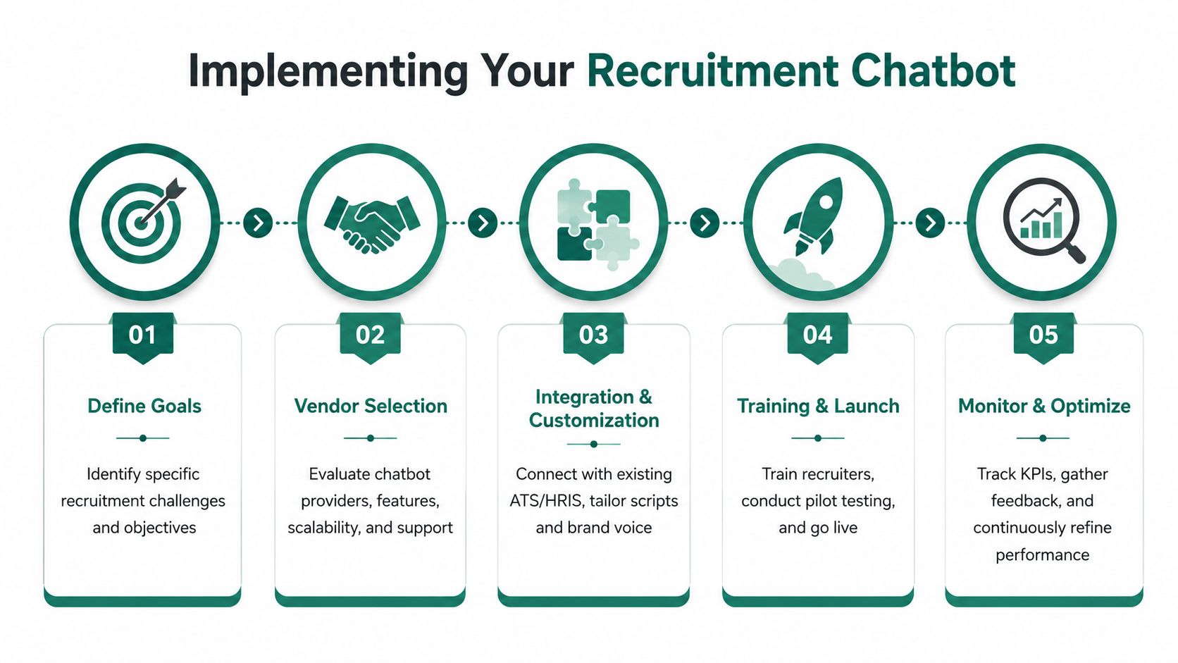 A five-step process infographic illustrating the implementation of a recruitment chatbot for business hiring.