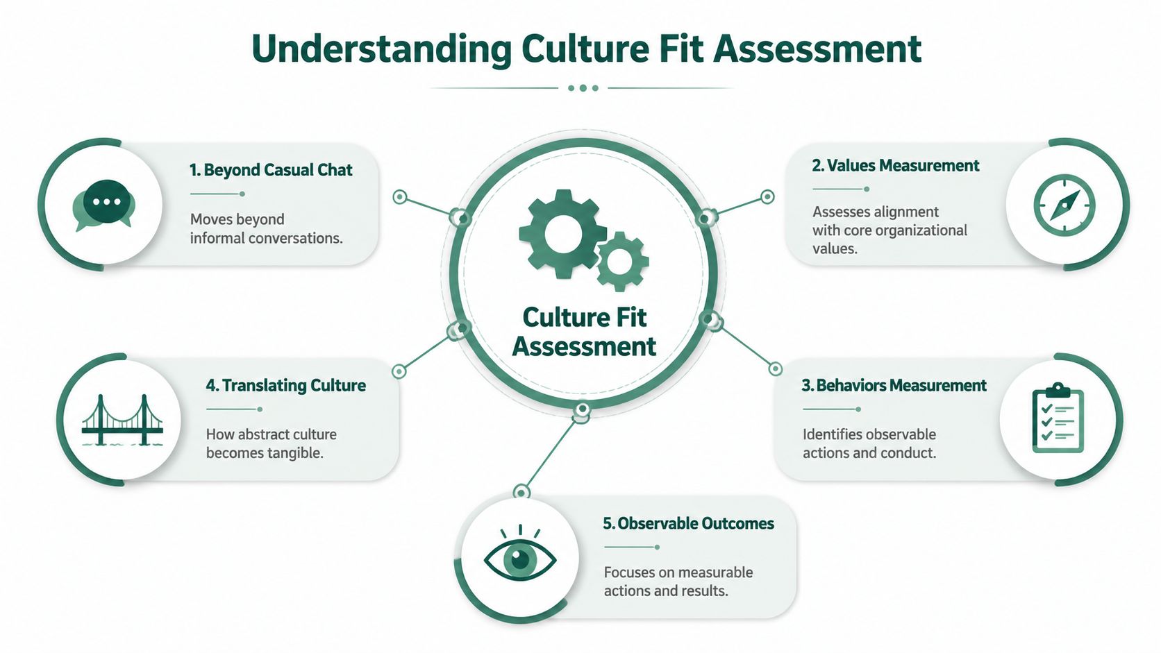 An infographic diagram explaining five key steps involved in assessing an individual's culture fit within an organization.