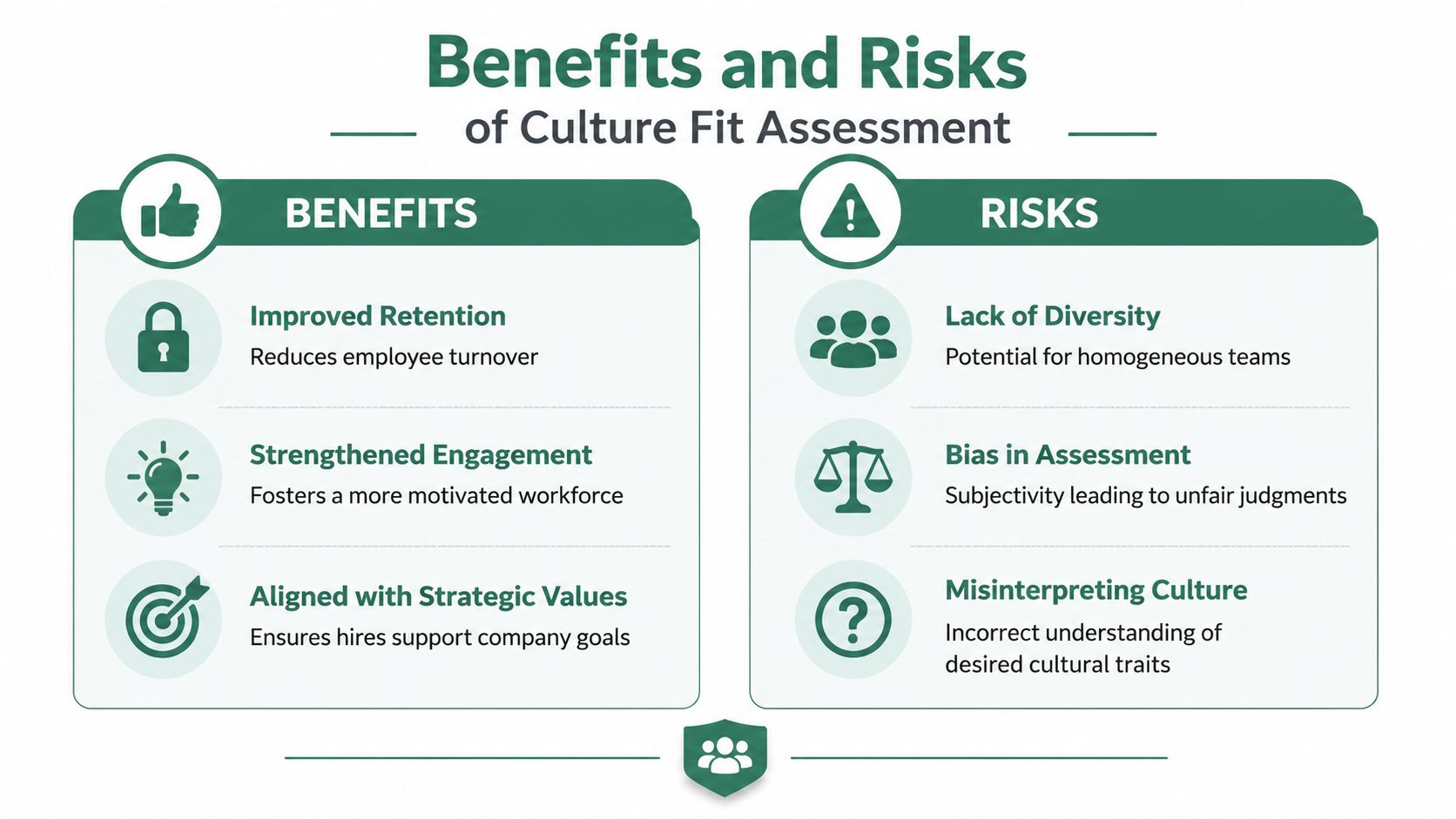 An infographic showing the key benefits and potential risks of performing culture fit assessments during hiring.