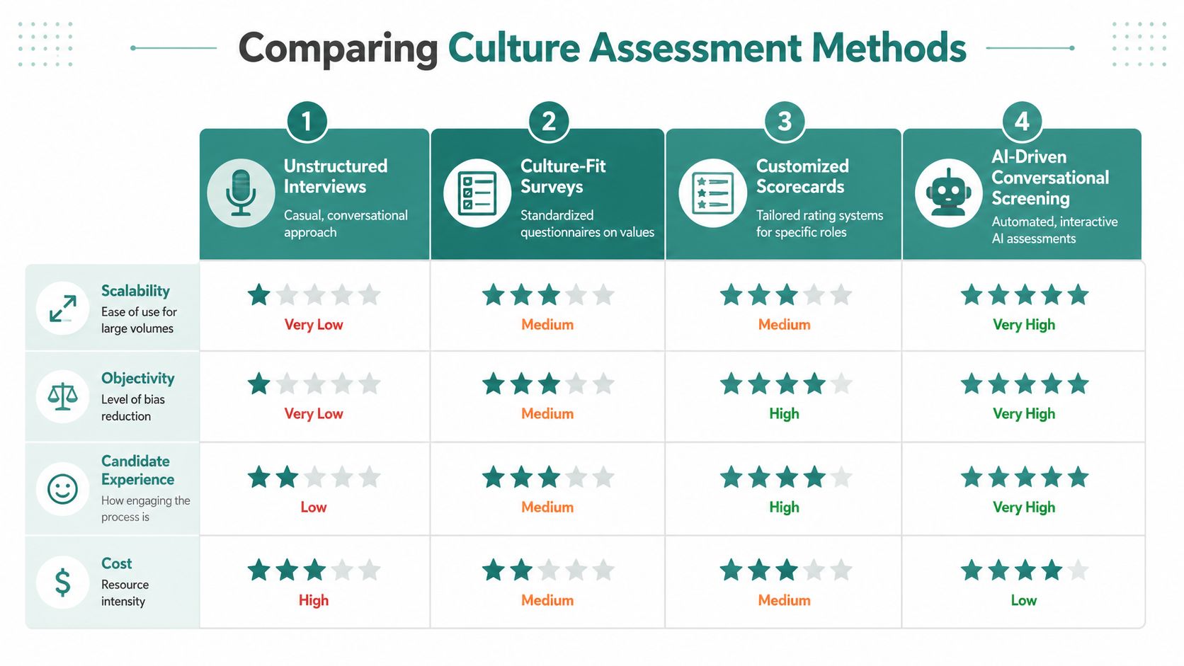 A comparison chart showing four different culture assessment methods and their respective levels of scalability, objectivity, experience, and cost.