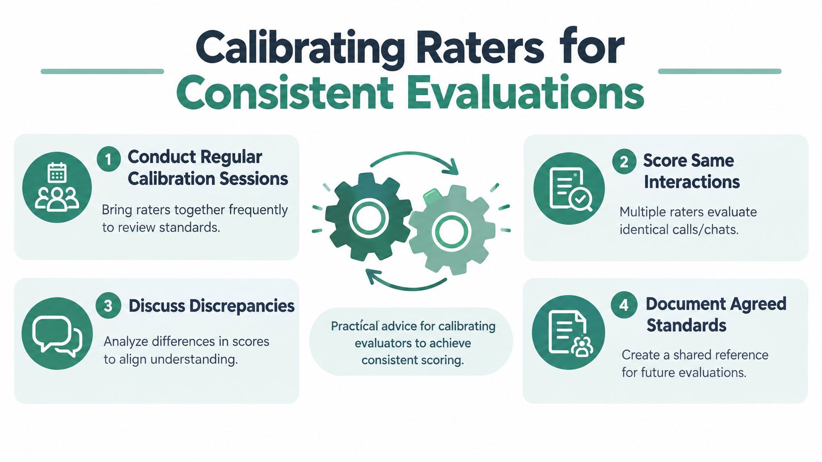 An infographic showing four steps for calibrating customer service raters to ensure consistent evaluation standards.