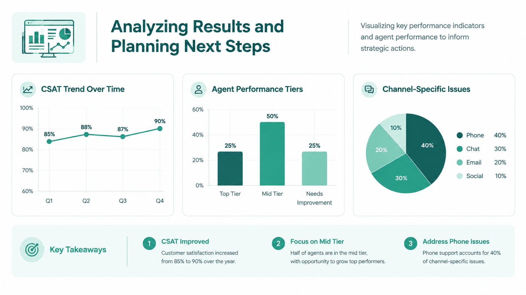 An infographic showing customer service performance analytics including CSAT trends, agent performance tiers, and channel-specific issues.