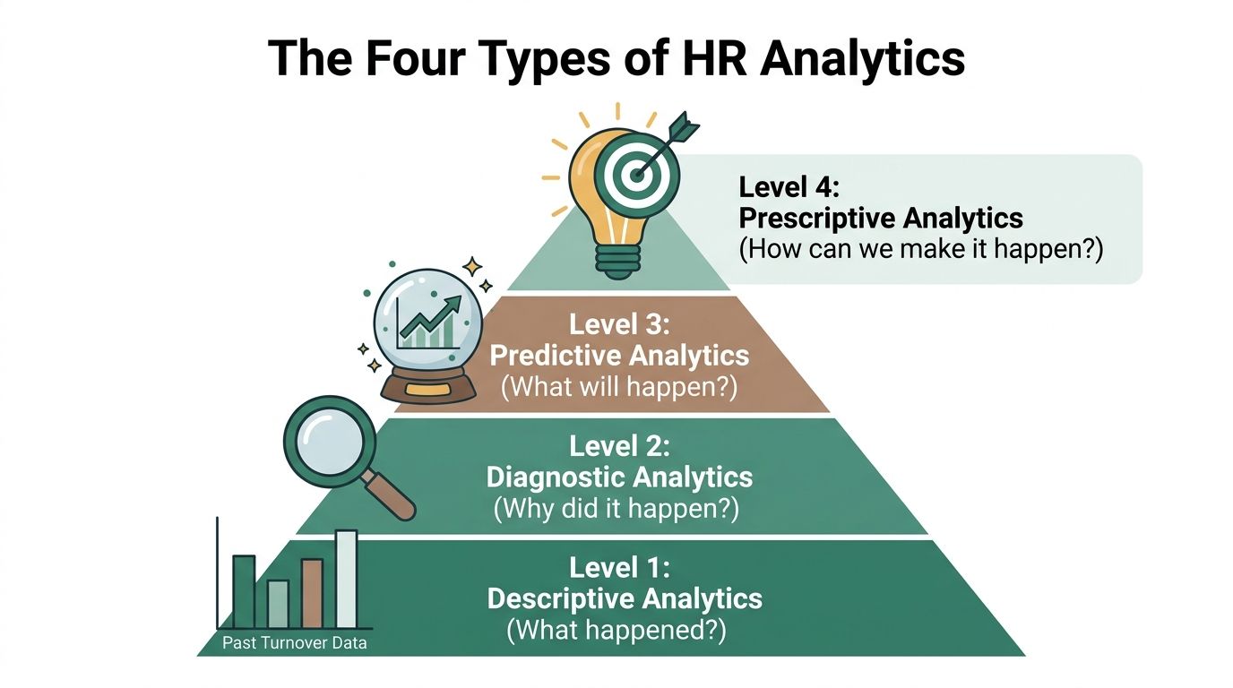 A pyramid diagram showing the four levels of HR analytics from descriptive to prescriptive types.