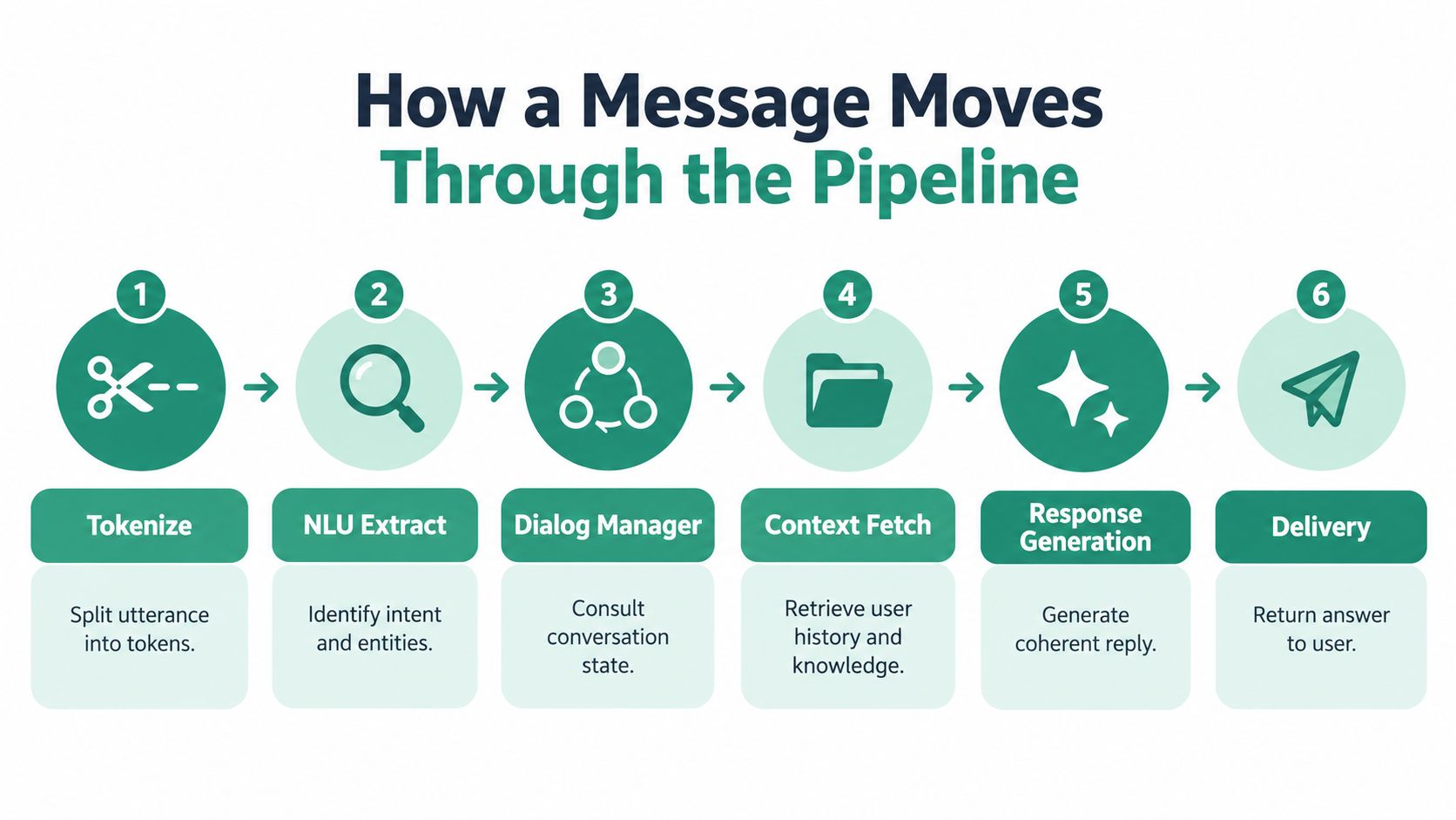 A six-step flow diagram illustrating how a user message moves through a conversational AI pipeline.