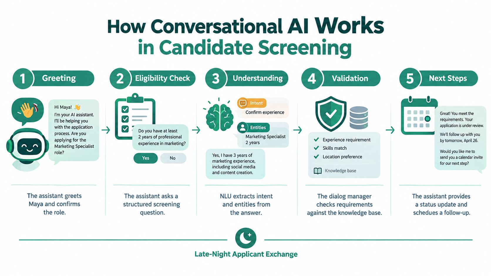 A five-step infographic explaining how conversational AI automates candidate screening and recruitment for job applicants.
