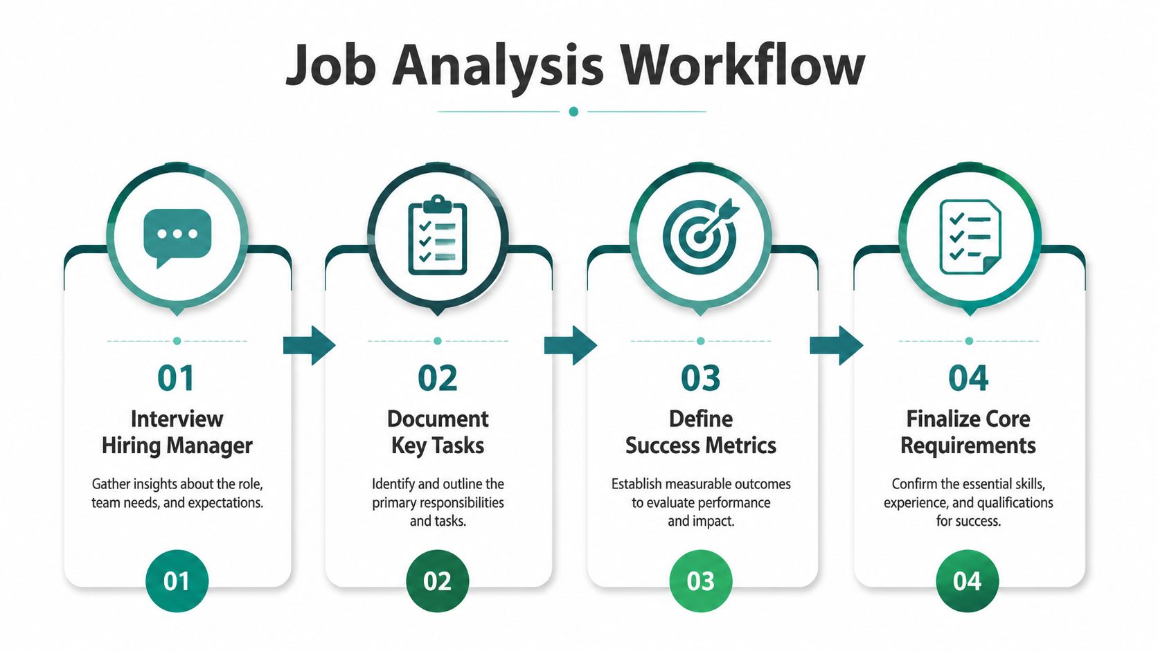A flowchart titled Job Analysis Workflow showing four sequential steps for defining a new job role requirements.