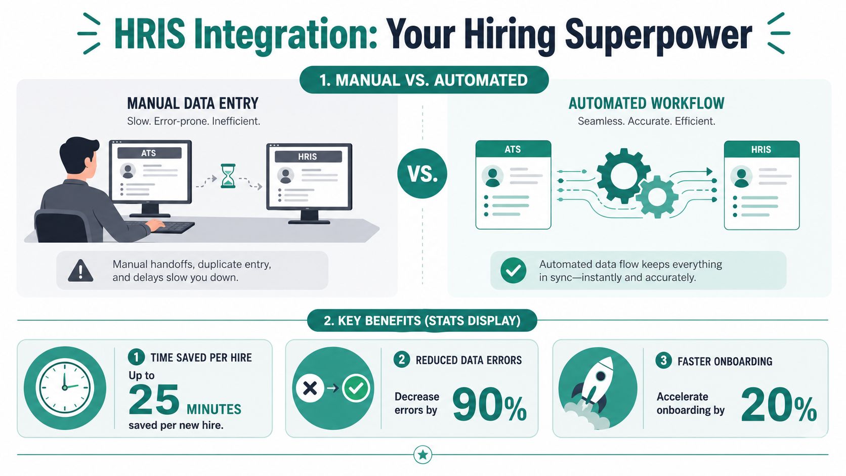 An infographic comparing manual data entry with automated HRIS integration workflows for efficient hiring processes.