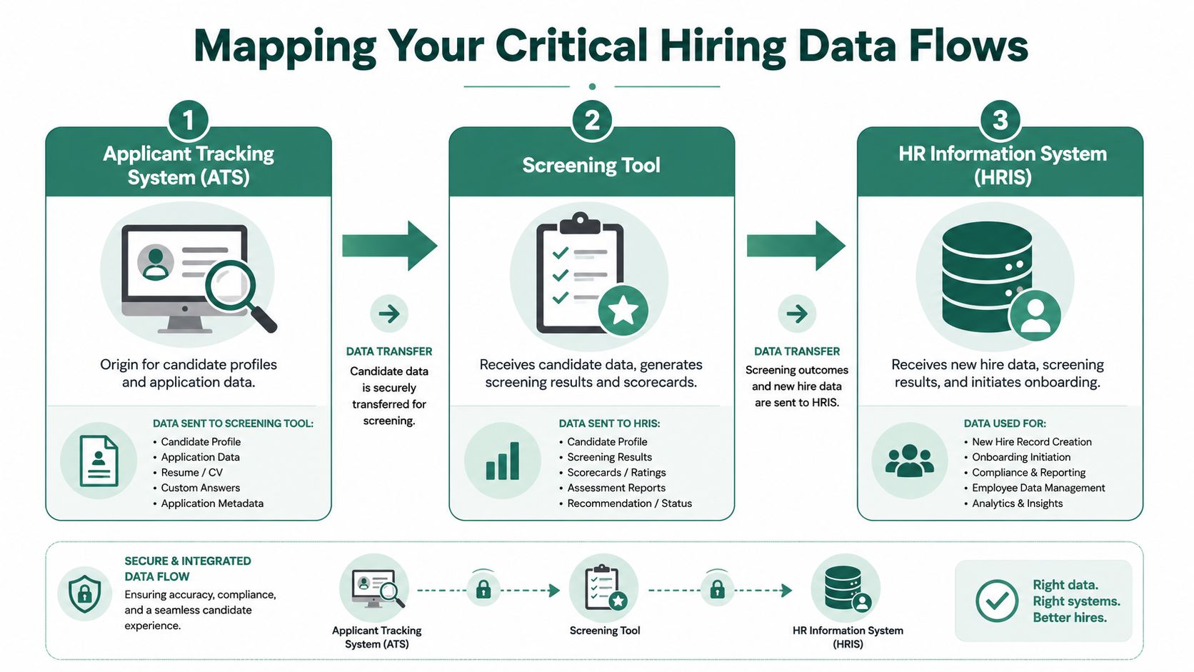 A diagram illustrating the data flow process between Applicant Tracking Systems, Screening Tools, and HR Information Systems.