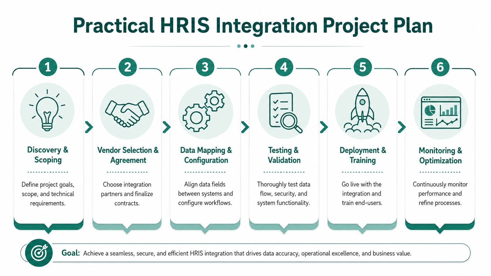 A six-step infographic detailing a practical HRIS integration project plan for businesses and HR departments.