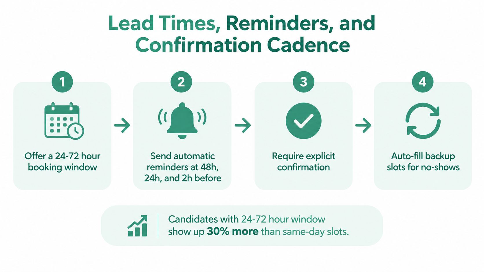 A diagram outlining a four-step process for optimizing lead times, reminders, and confirmation cadences for scheduling interviews.