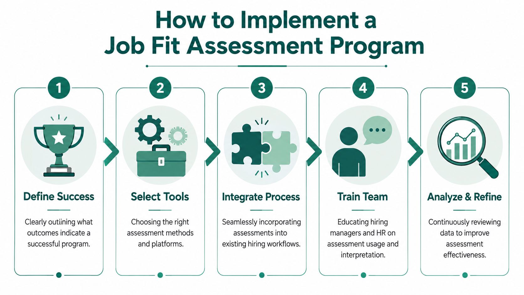 A flowchart infographic outlining the five steps to implement a successful job fit assessment program.