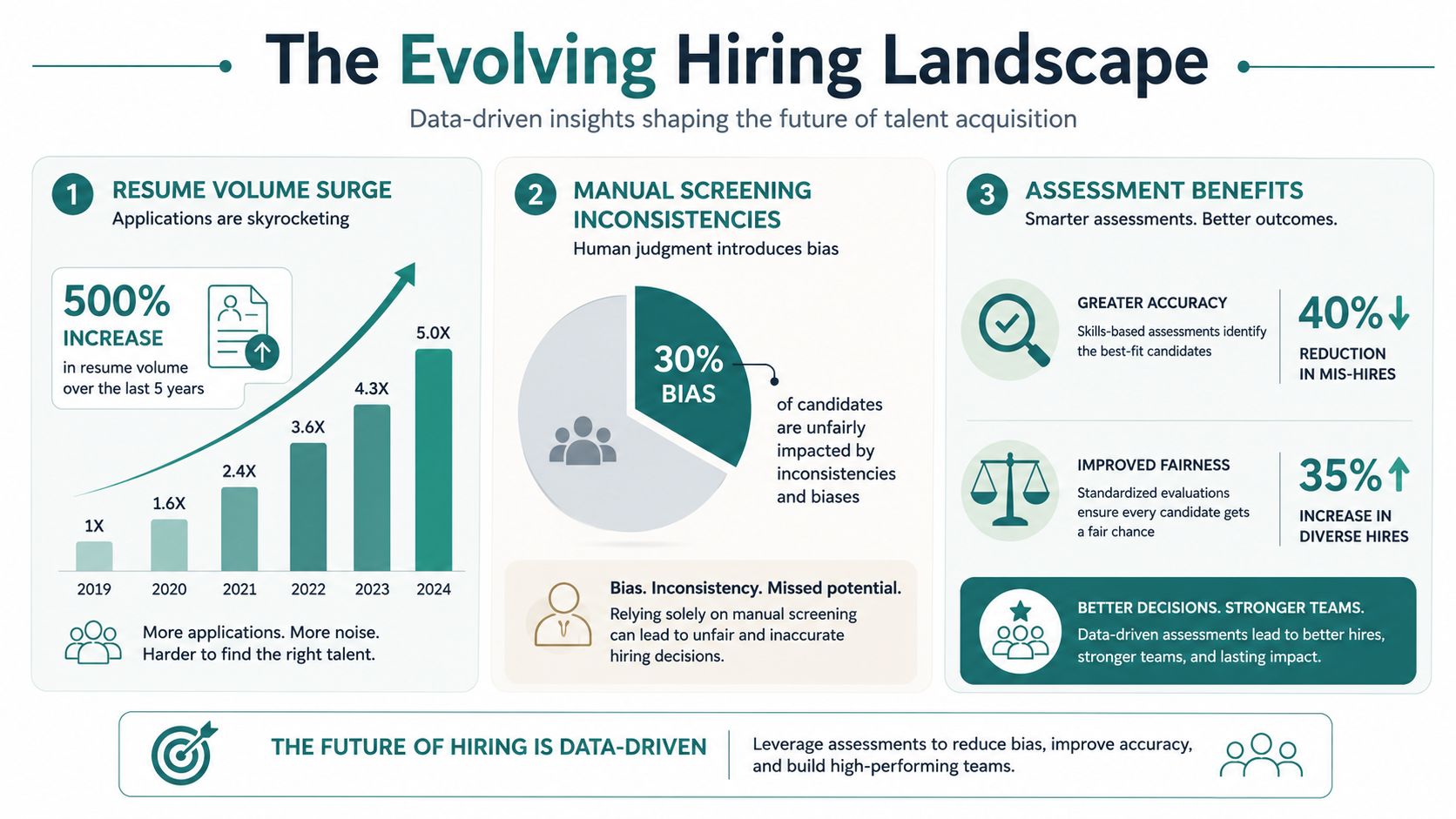 An infographic titled The Evolving Hiring Landscape showing trends in resume volume, manual screening bias, and assessment benefits.
