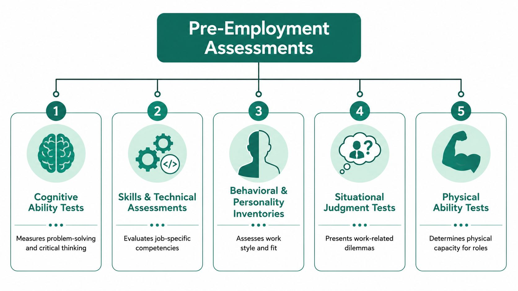 A diagram illustrating five common types of pre-employment assessments used by companies to evaluate job candidates.