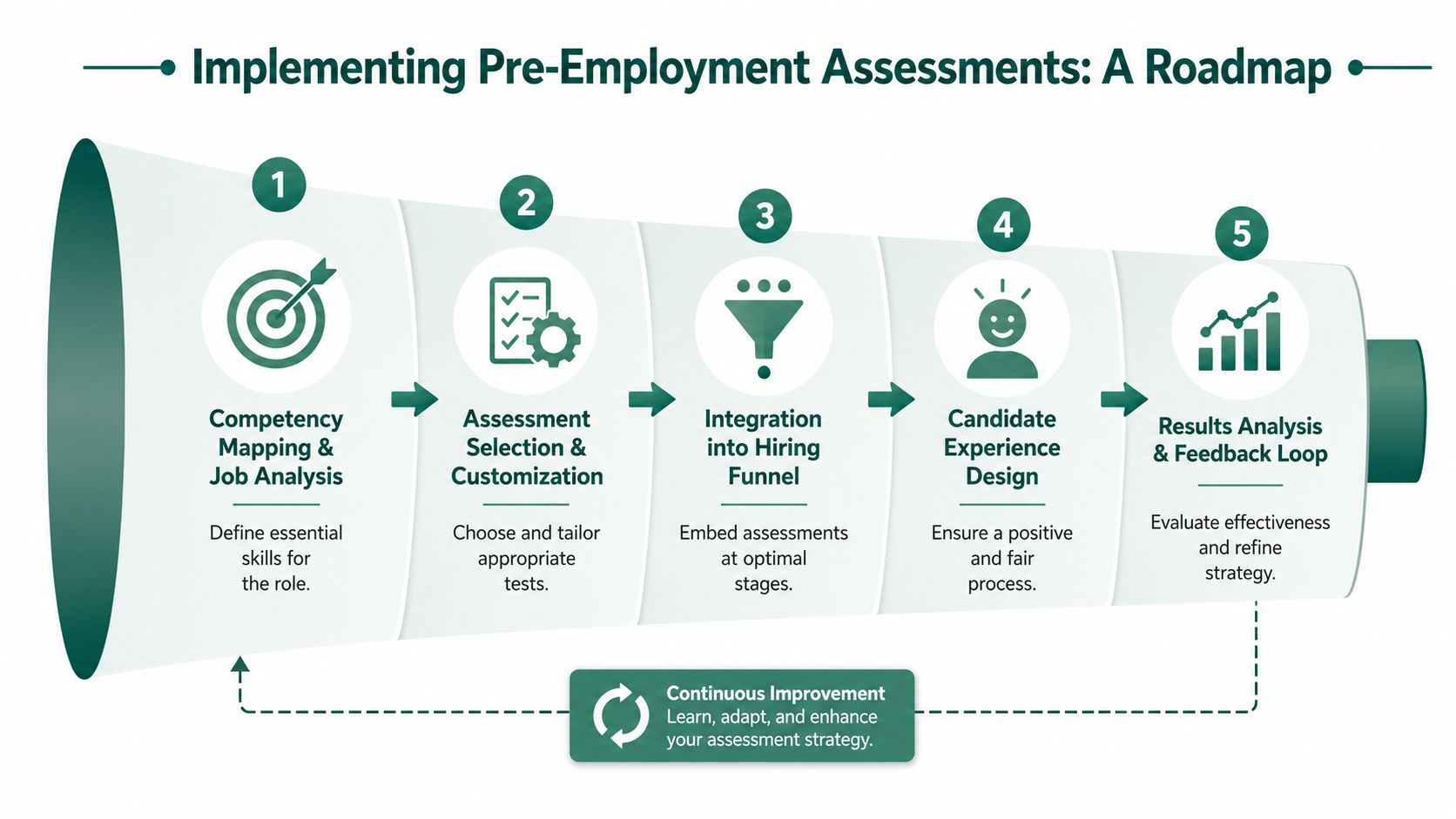 A five-step roadmap infographic for implementing pre-employment assessments in a hiring process.