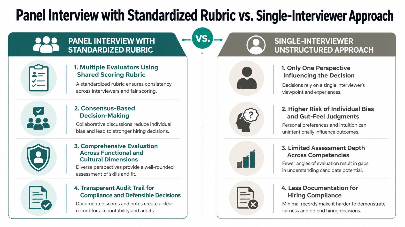 A comparison chart showing benefits of panel interviews with rubrics versus single-interviewer unstructured interview approaches.