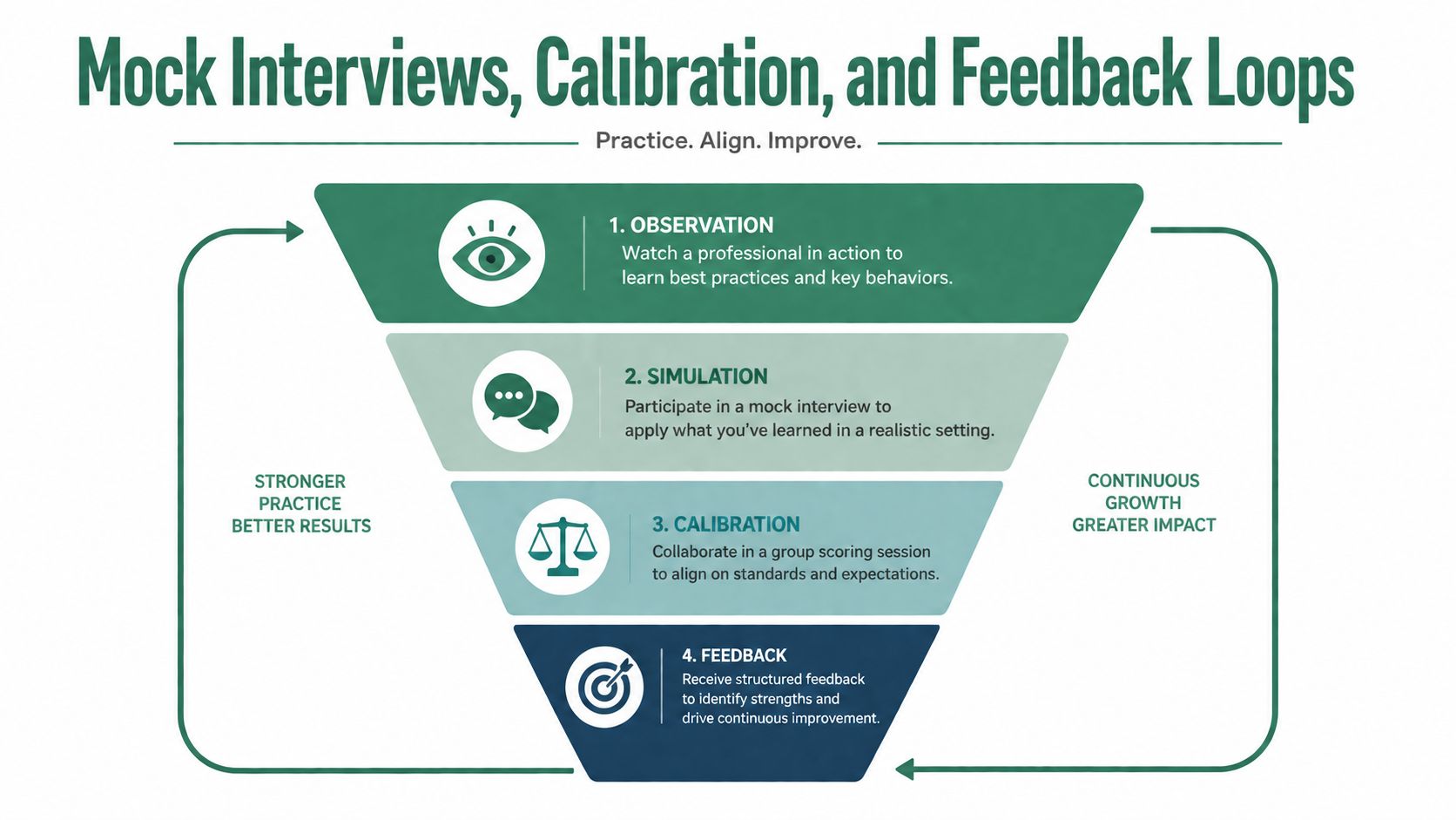 A diagram illustrating a four-step professional development process: observation, simulation, calibration, and feedback to improve interviewing.