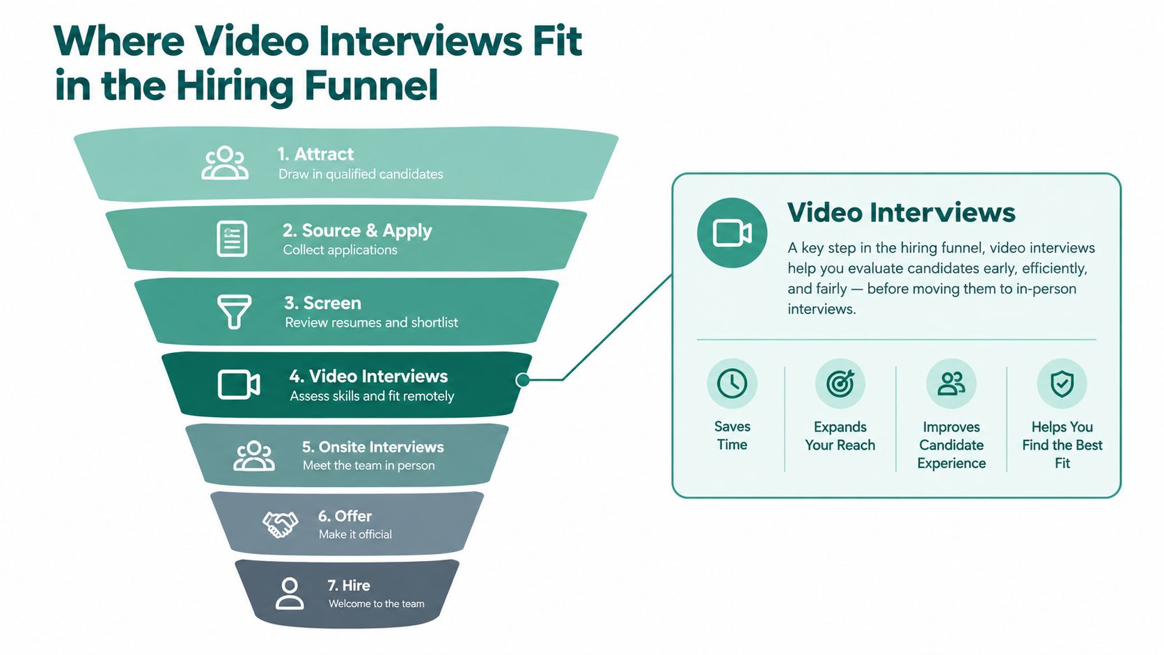 A diagram illustrating the hiring funnel, highlighting video interviews as a crucial step for assessing candidates.