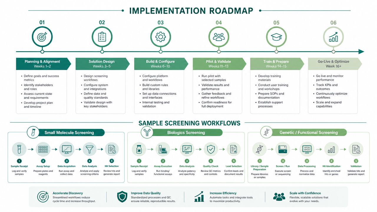 An implementation roadmap for laboratory screening workflows showing a six-stage process and three specific screening methodologies.