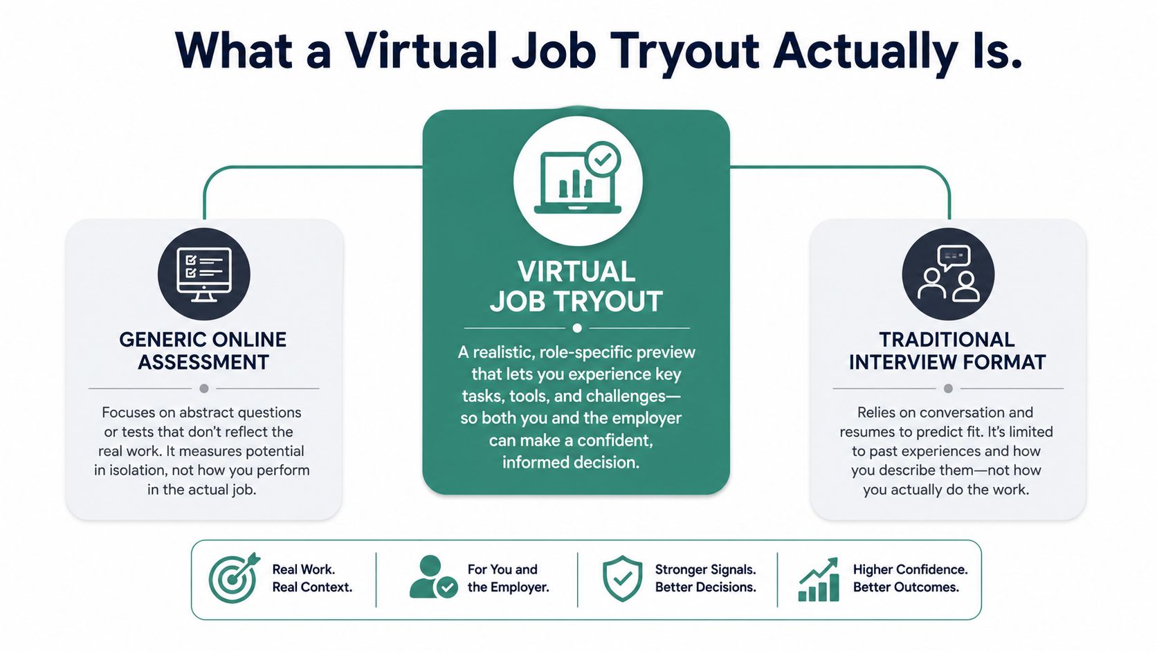 An infographic comparing a virtual job tryout to generic online assessments and traditional interview formats for employers.
