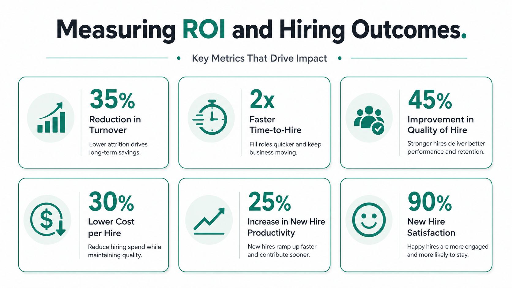 An infographic showing key performance metrics for measuring ROI and hiring outcomes in recruitment processes.